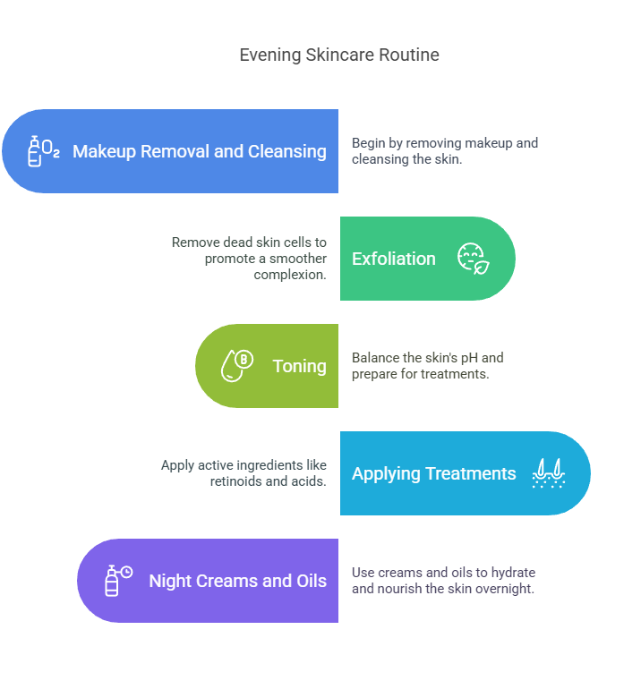 Evening Skincare Routine - visual selection