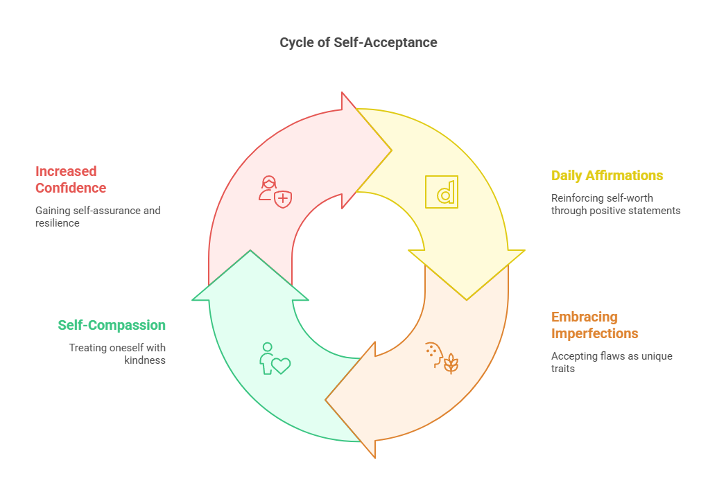 Strategy 1_ Practice Self-Acceptance - visual selection