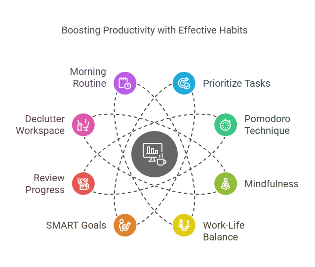 Top 10 Productive Habits to Adopt - visual selection